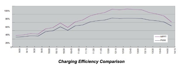 solar mppt charging efficiency comparision